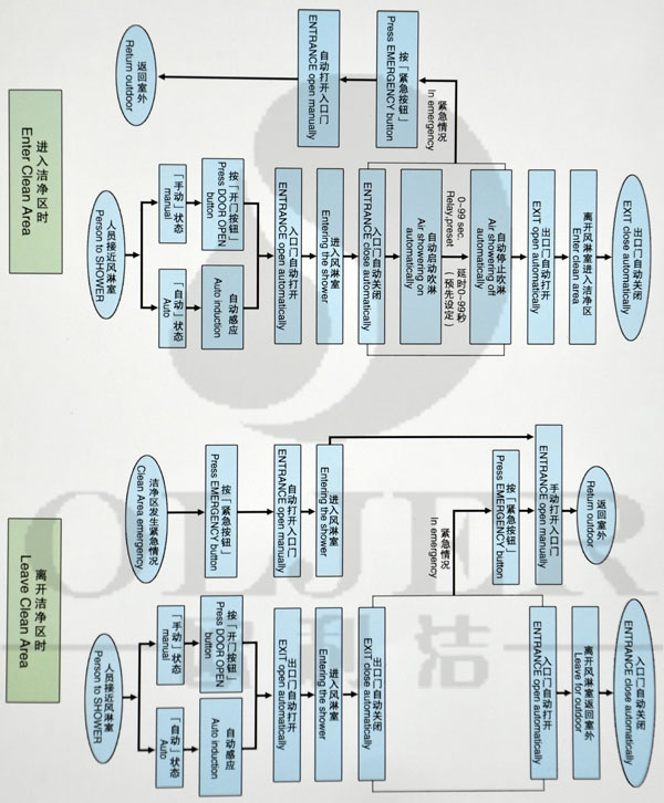 自動(dòng)門(mén)風(fēng)淋室工作流程說(shuō)明
